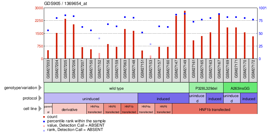 Gene Expression Profile