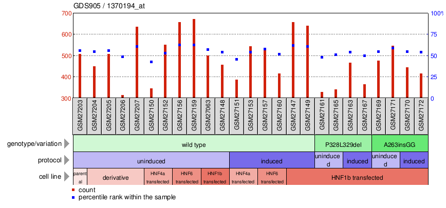 Gene Expression Profile