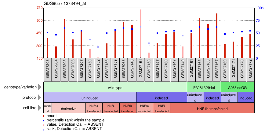 Gene Expression Profile