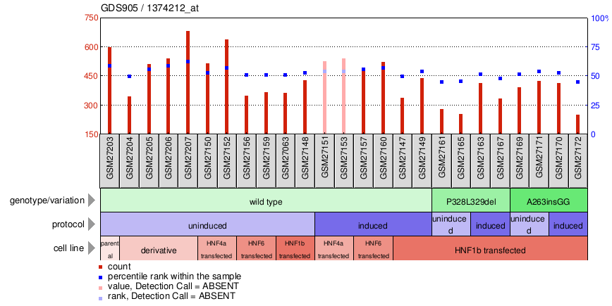 Gene Expression Profile