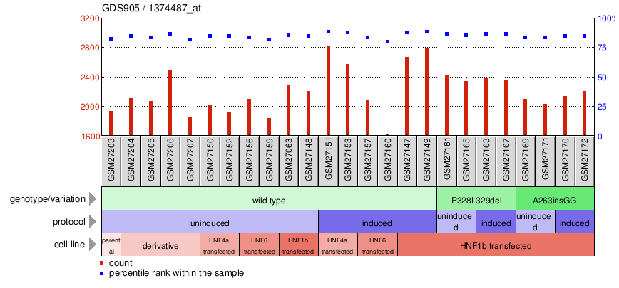 Gene Expression Profile