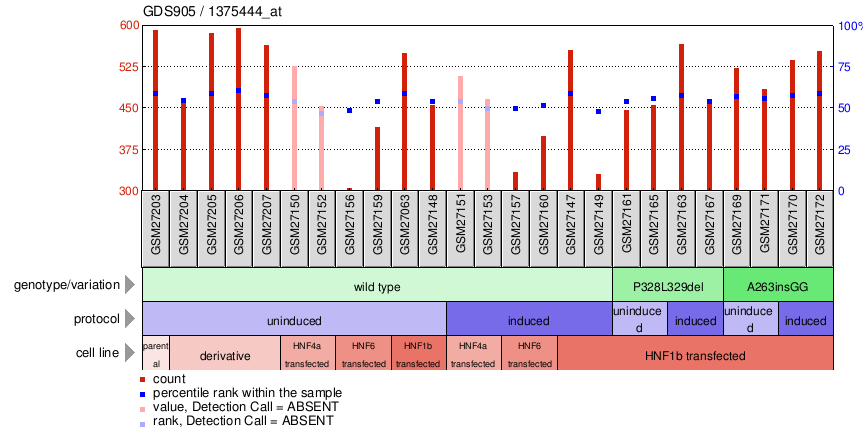 Gene Expression Profile