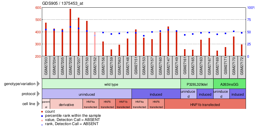 Gene Expression Profile