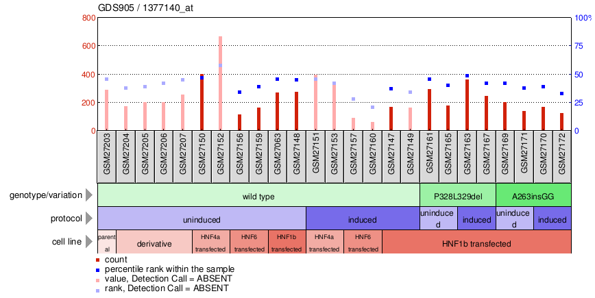 Gene Expression Profile