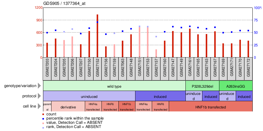 Gene Expression Profile