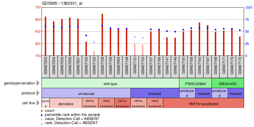 Gene Expression Profile