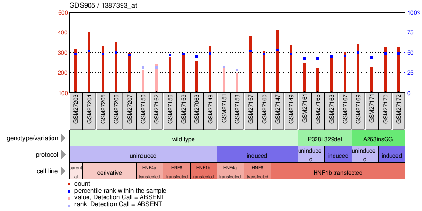 Gene Expression Profile