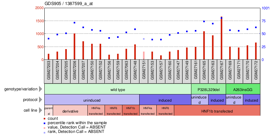 Gene Expression Profile