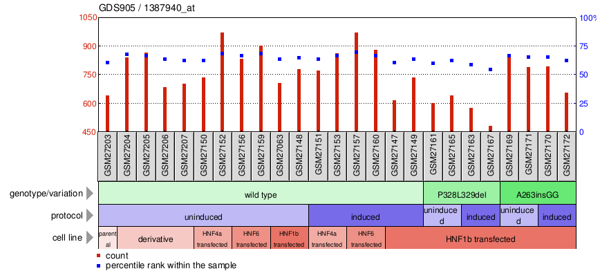 Gene Expression Profile