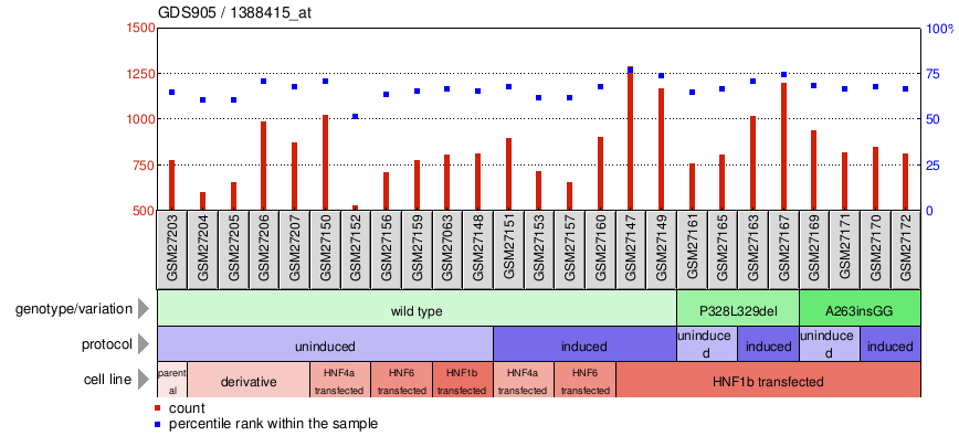 Gene Expression Profile