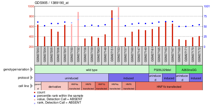 Gene Expression Profile