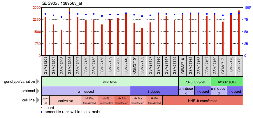 Gene Expression Profile