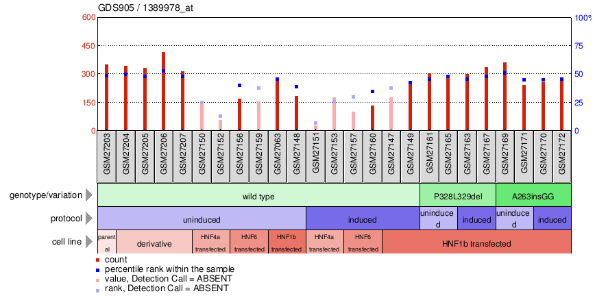 Gene Expression Profile