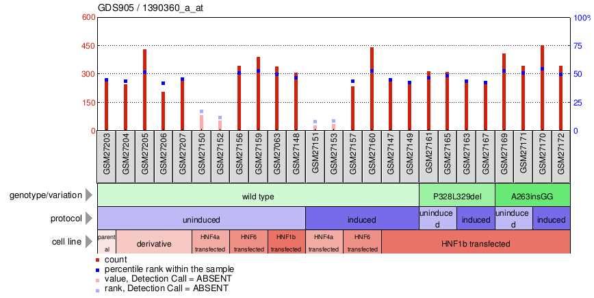 Gene Expression Profile