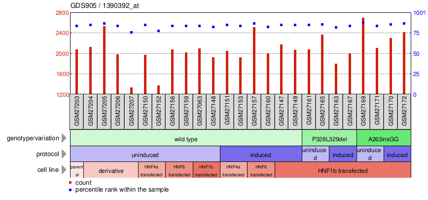 Gene Expression Profile