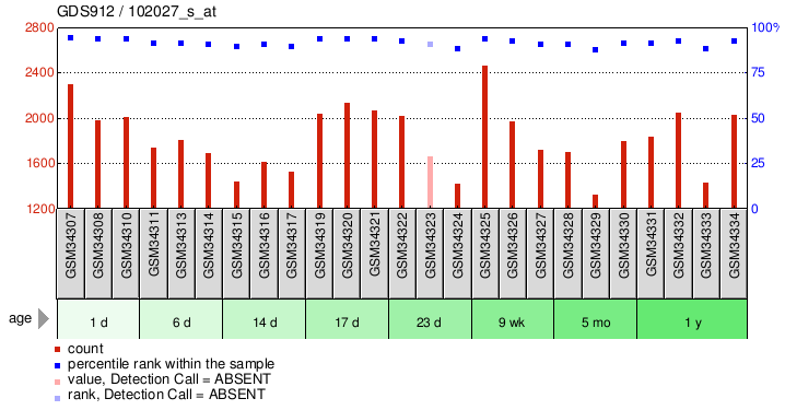 Gene Expression Profile