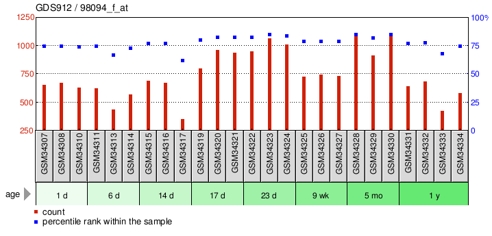 Gene Expression Profile