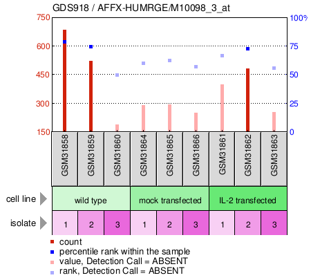 Gene Expression Profile