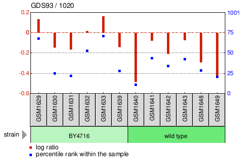 Gene Expression Profile