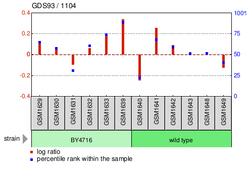 Gene Expression Profile