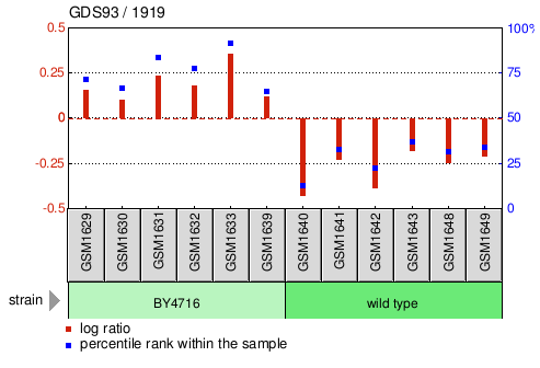 Gene Expression Profile