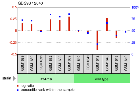 Gene Expression Profile