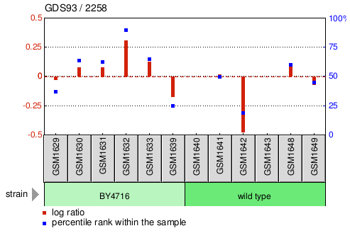 Gene Expression Profile