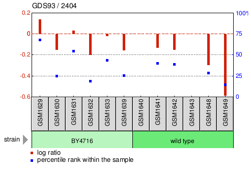 Gene Expression Profile