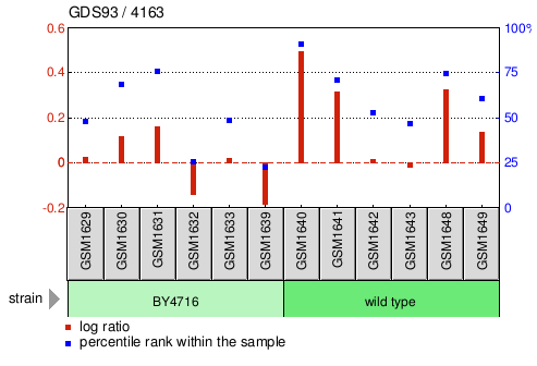 Gene Expression Profile