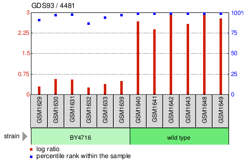 Gene Expression Profile