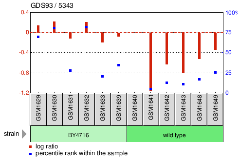 Gene Expression Profile