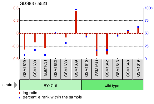 Gene Expression Profile