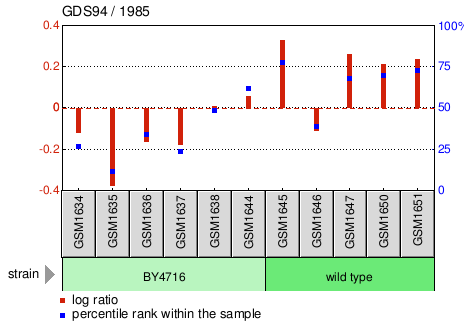 Gene Expression Profile