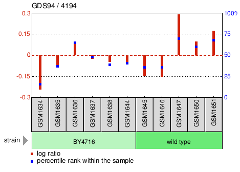 Gene Expression Profile