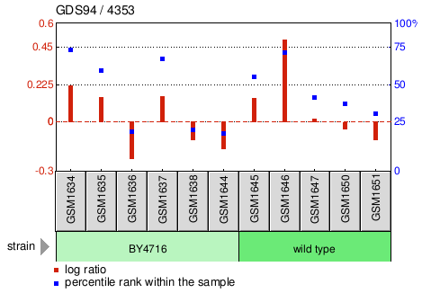 Gene Expression Profile