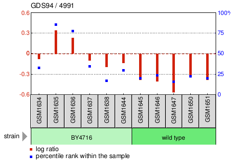 Gene Expression Profile