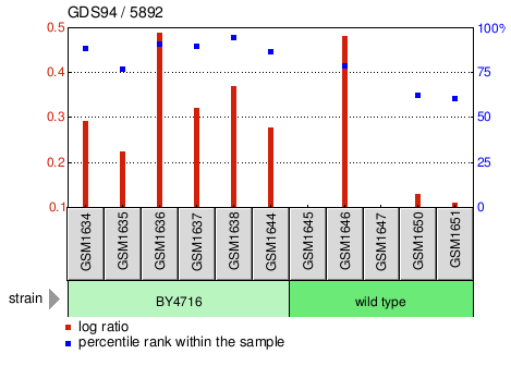 Gene Expression Profile