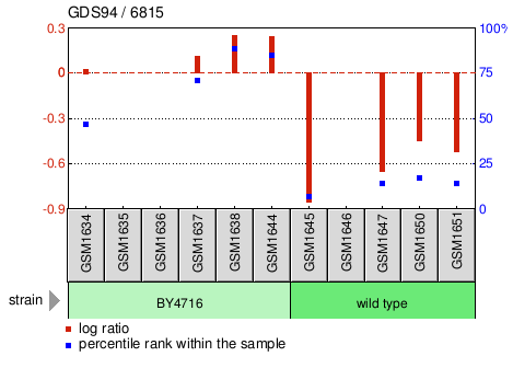 Gene Expression Profile