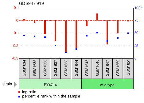 Gene Expression Profile