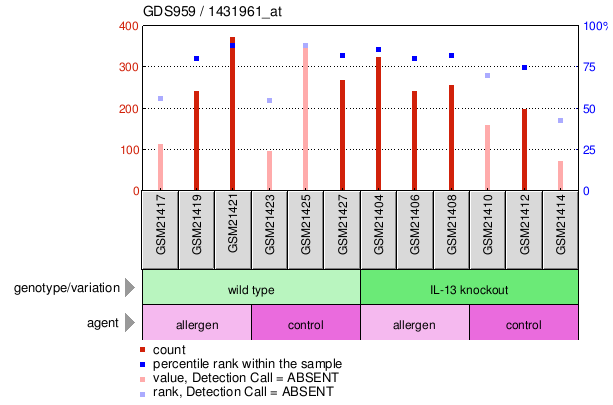 Gene Expression Profile