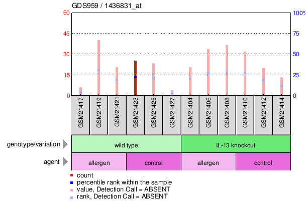 Gene Expression Profile