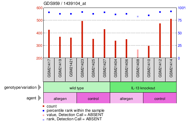 Gene Expression Profile