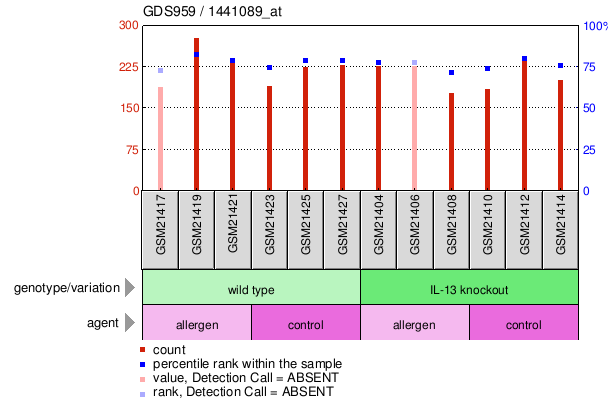 Gene Expression Profile