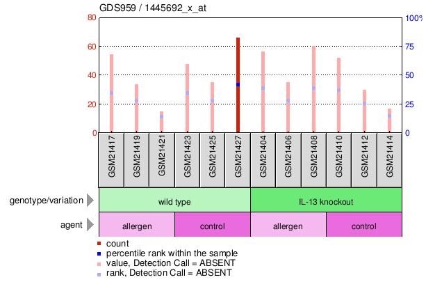 Gene Expression Profile