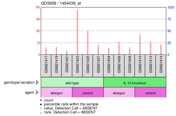 Gene Expression Profile