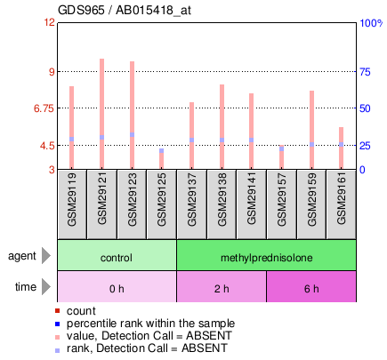 Gene Expression Profile