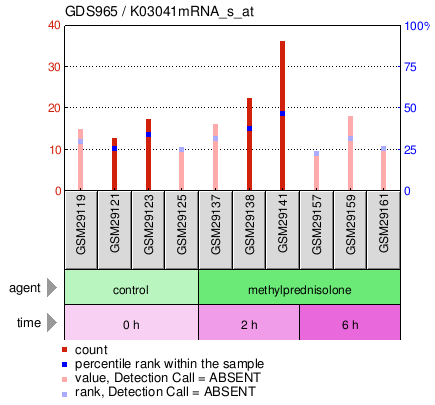 Gene Expression Profile