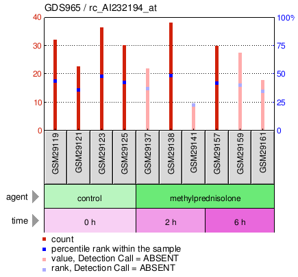 Gene Expression Profile