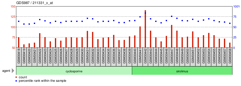 Gene Expression Profile