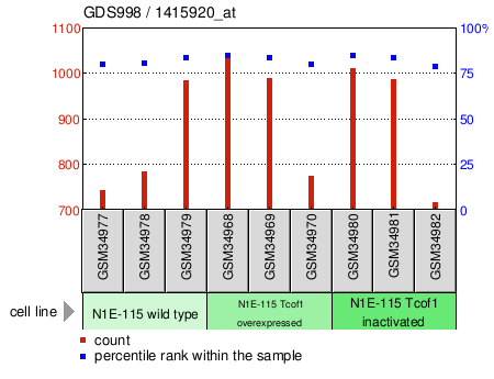 Gene Expression Profile